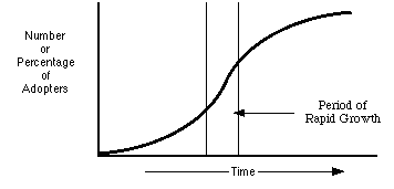 S-образная кривая диффузии иннновации