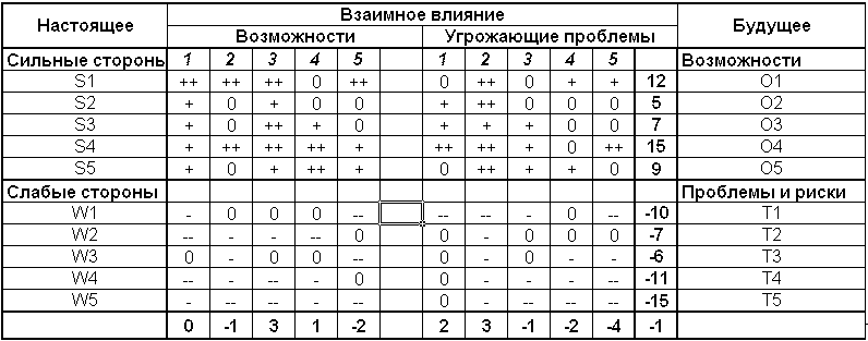 Шпаргалка: Матрица анализа слабых и сильных сторон