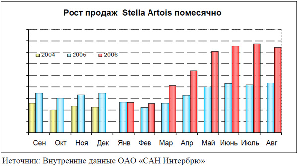 Рост продаж Stella Artois