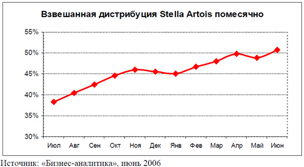 Взвешанная дистрибуция Stella Artois