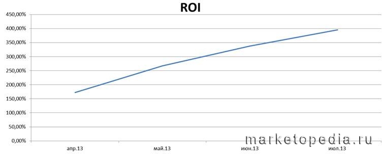 Результат оптимизации - ROI